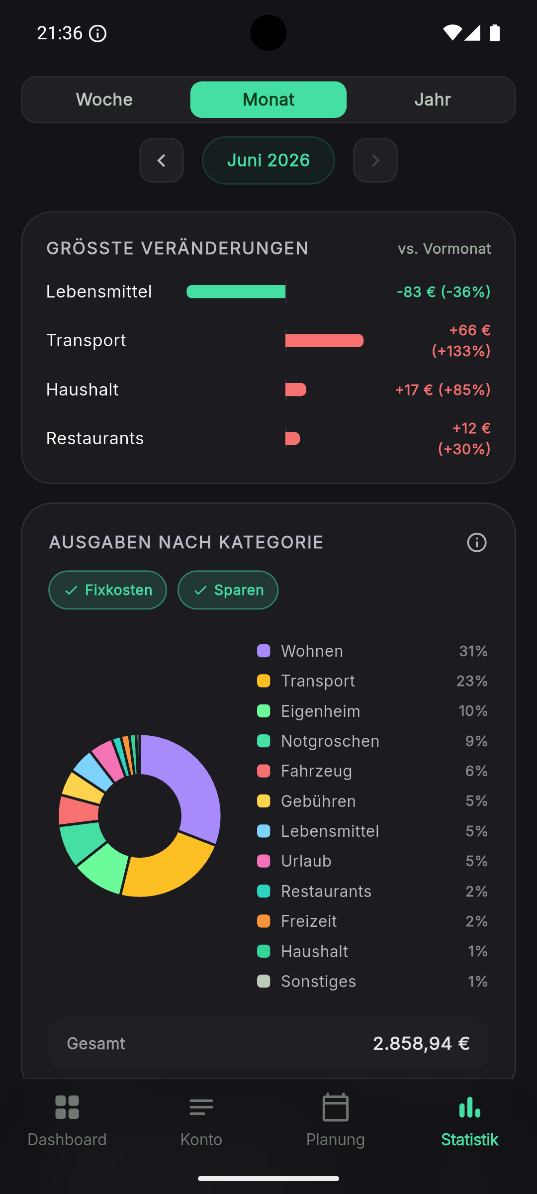 Größte Veränderungen nach Kategorie